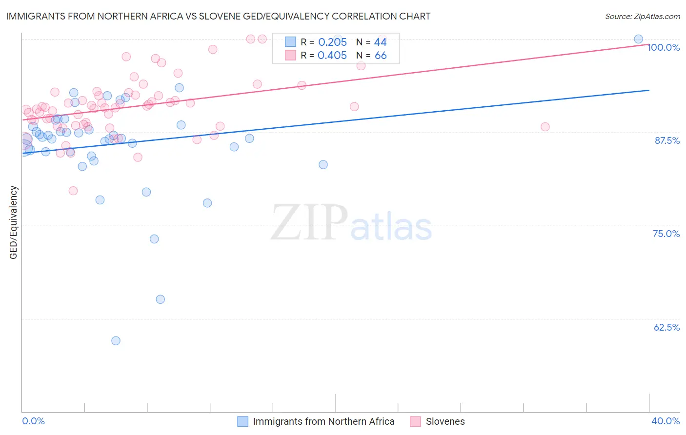 Immigrants from Northern Africa vs Slovene GED/Equivalency