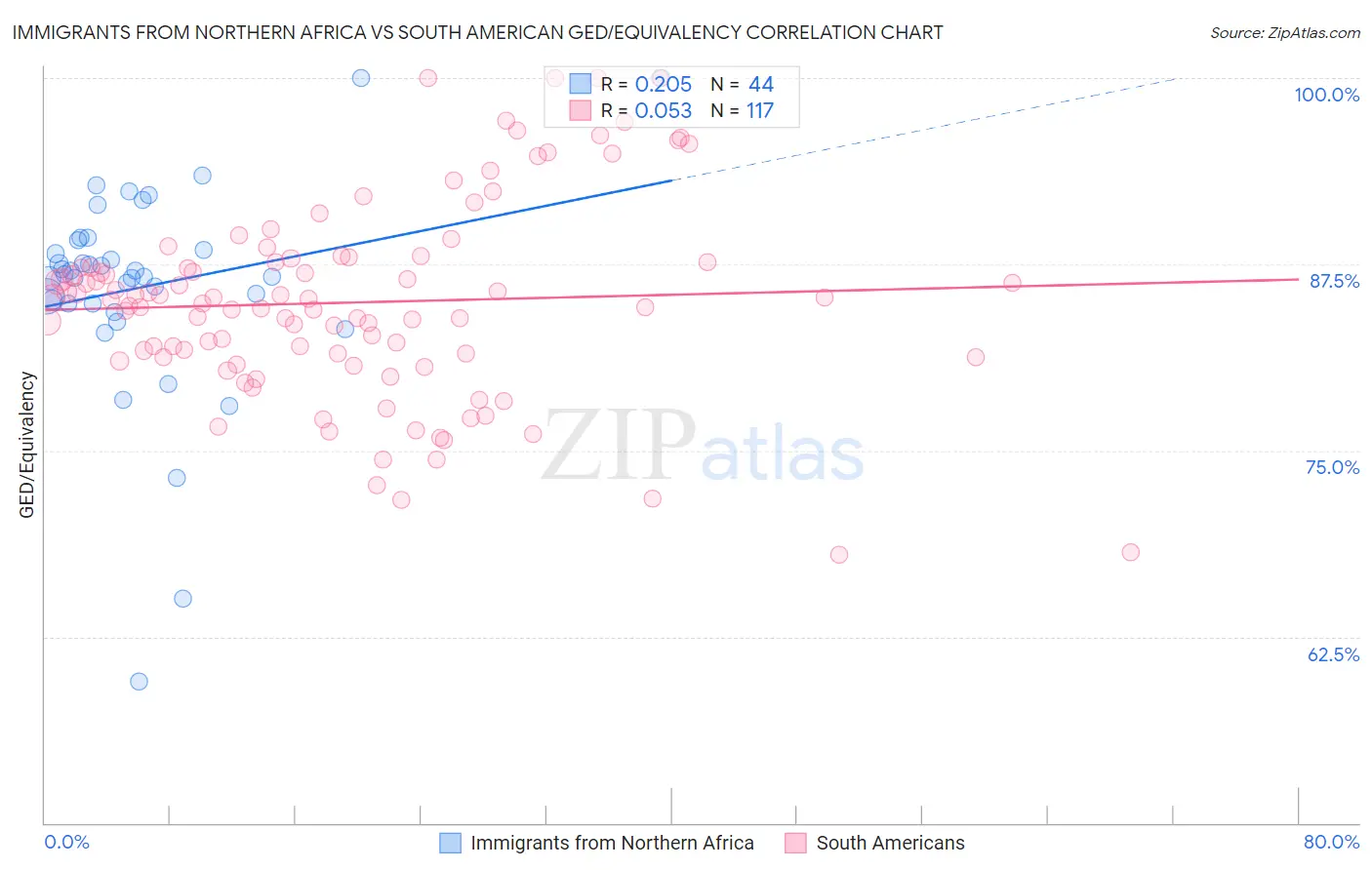 Immigrants from Northern Africa vs South American GED/Equivalency