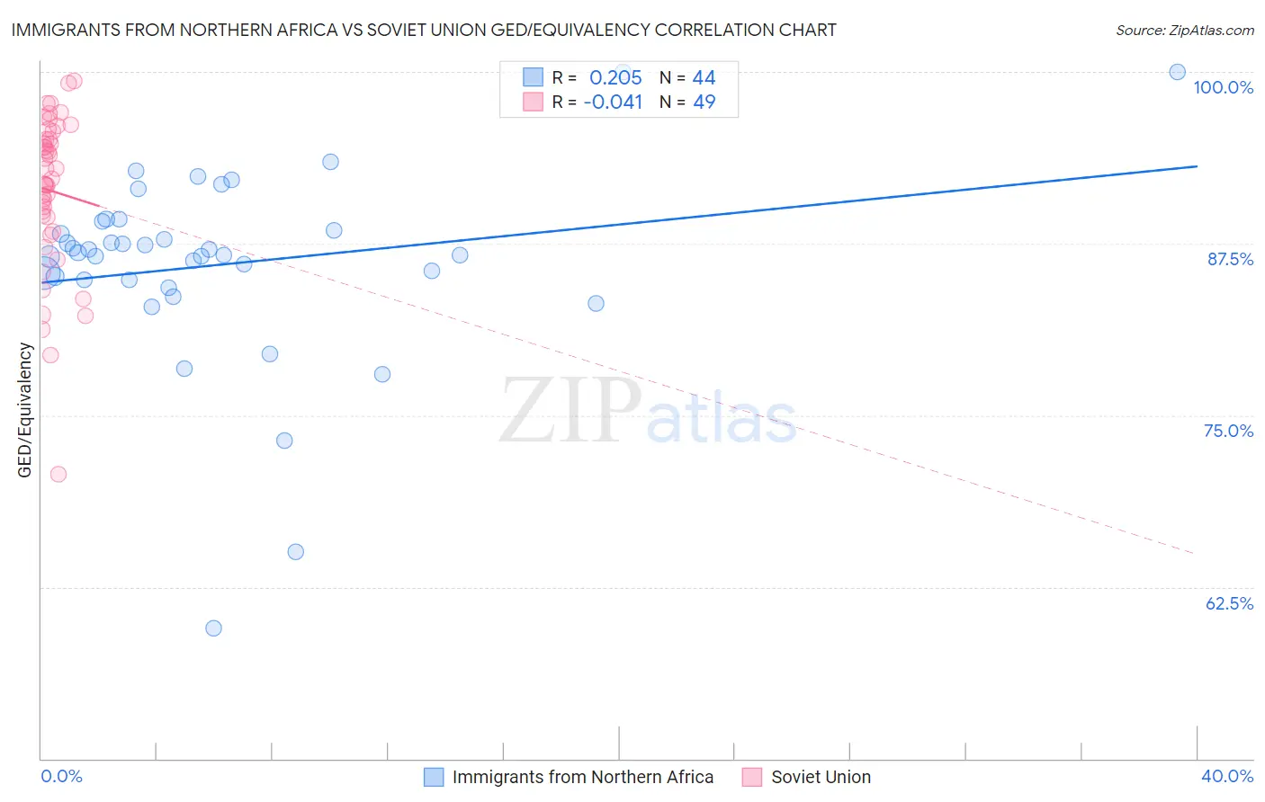 Immigrants from Northern Africa vs Soviet Union GED/Equivalency