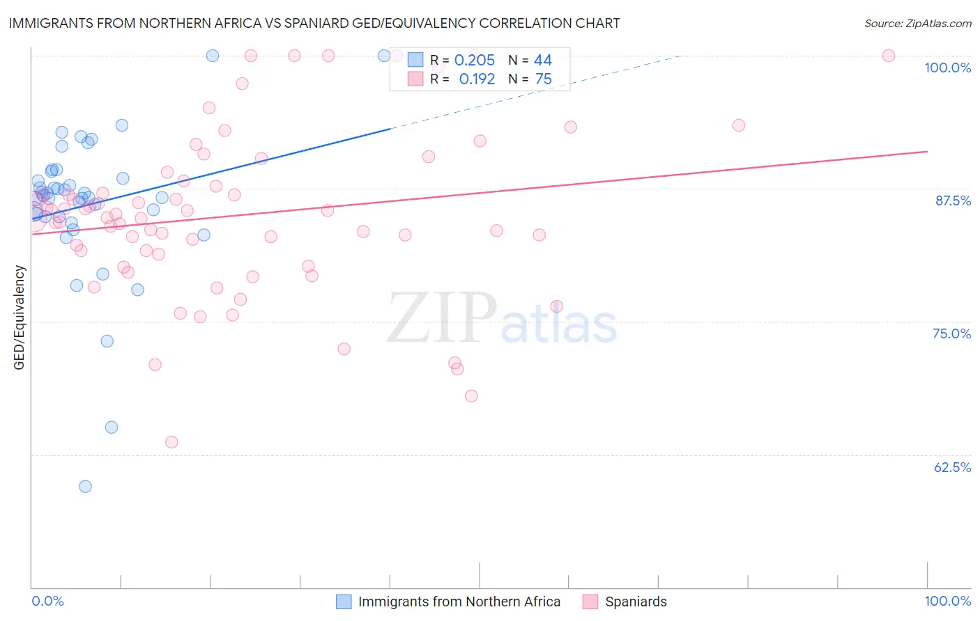 Immigrants from Northern Africa vs Spaniard GED/Equivalency