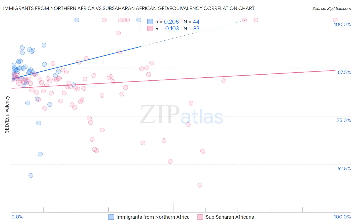 Immigrants from Northern Africa vs Subsaharan African GED/Equivalency
