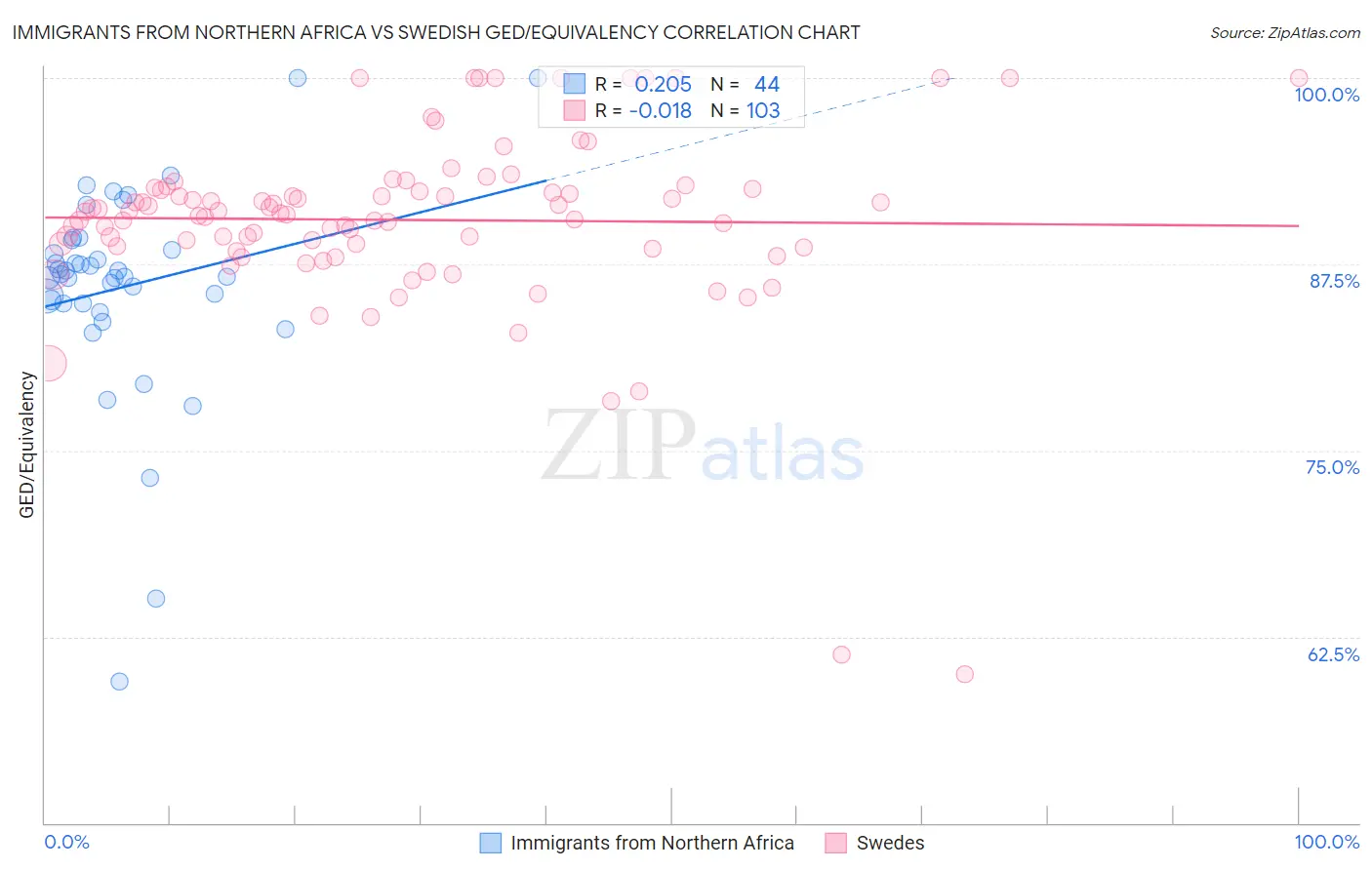 Immigrants from Northern Africa vs Swedish GED/Equivalency