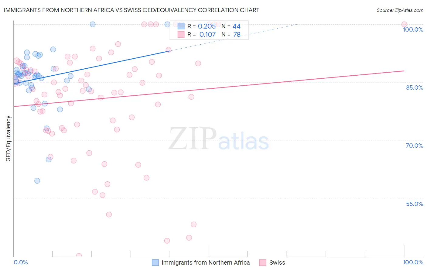 Immigrants from Northern Africa vs Swiss GED/Equivalency