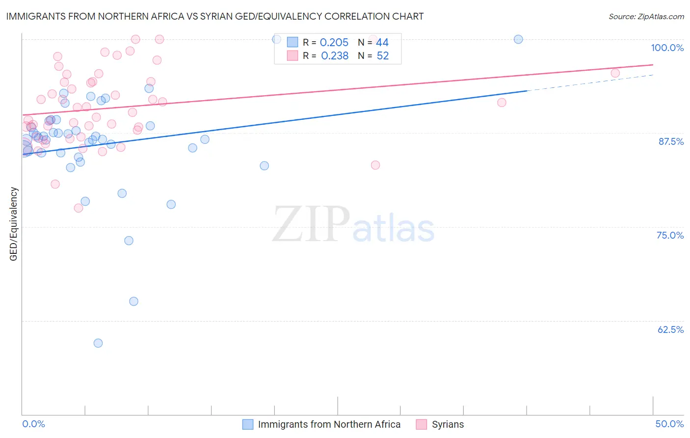 Immigrants from Northern Africa vs Syrian GED/Equivalency