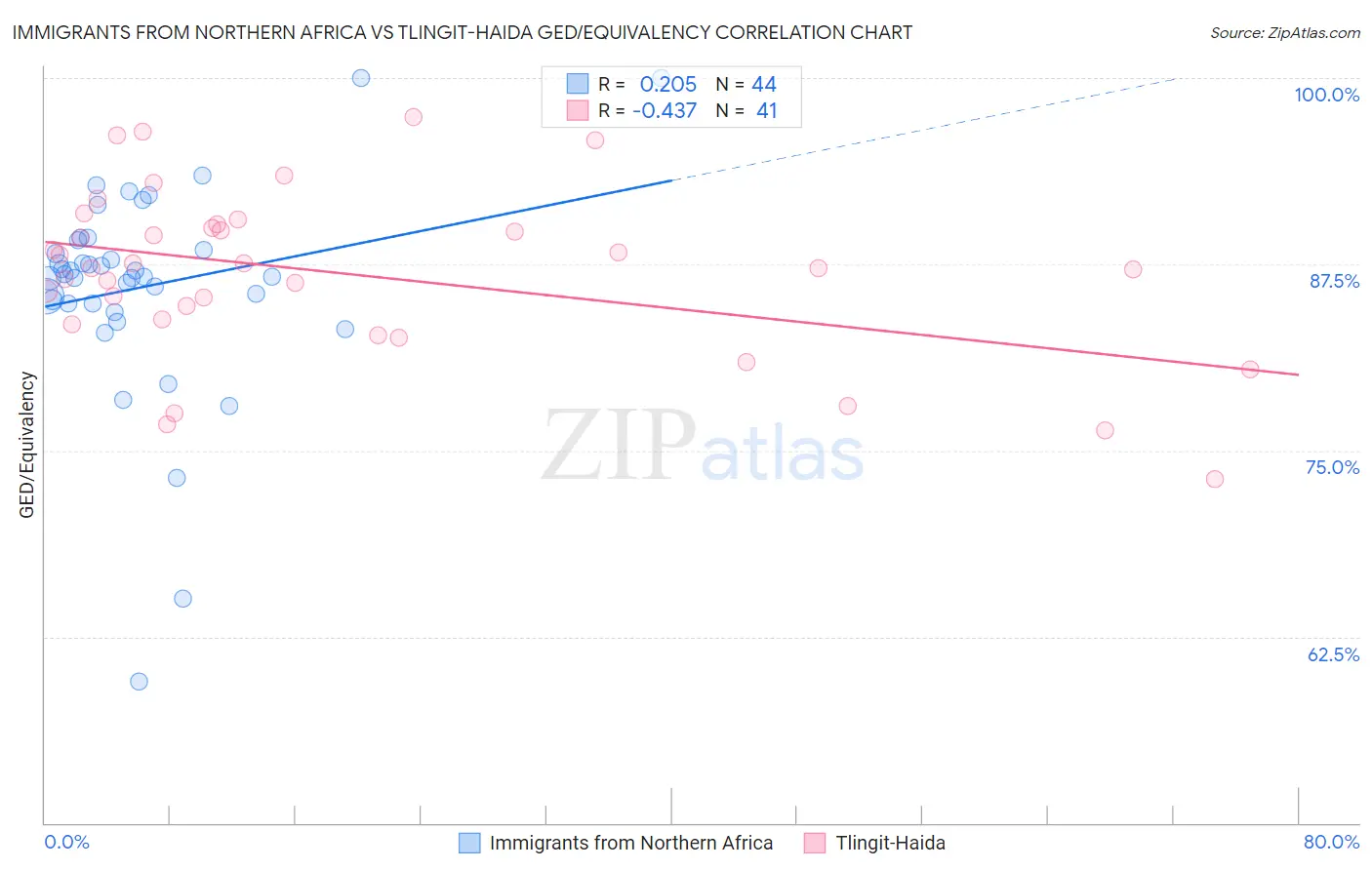 Immigrants from Northern Africa vs Tlingit-Haida GED/Equivalency