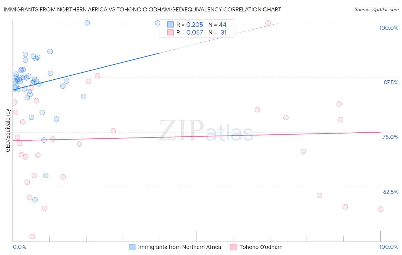 Immigrants from Northern Africa vs Tohono O'odham GED/Equivalency