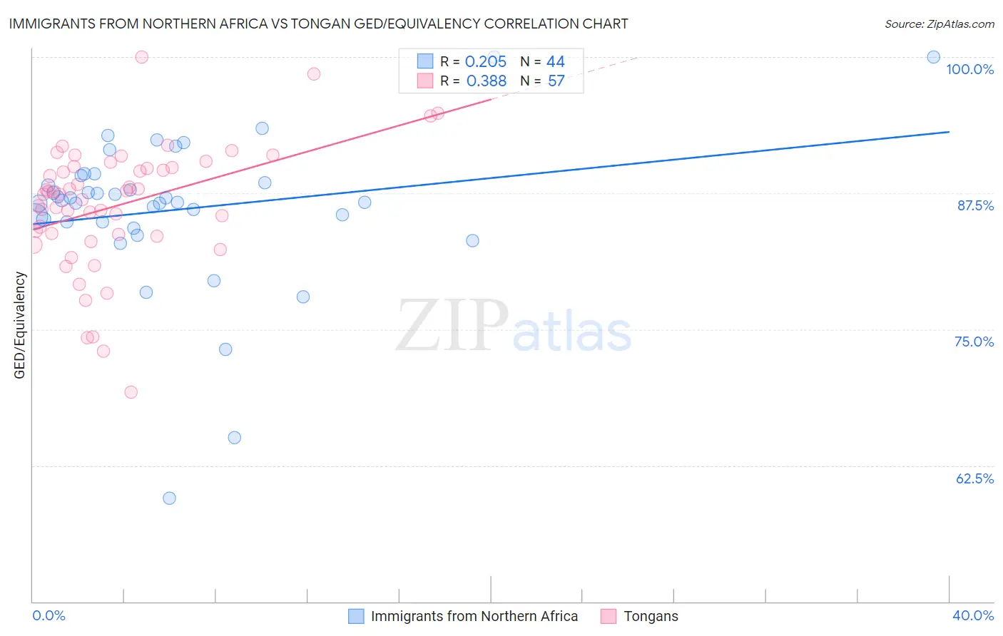Immigrants from Northern Africa vs Tongan GED/Equivalency
