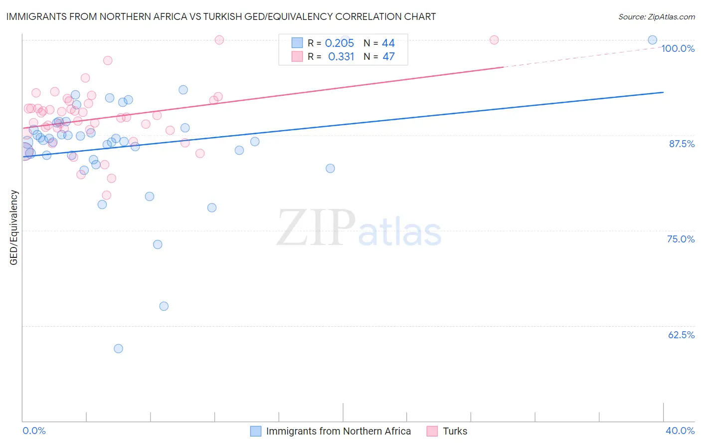 Immigrants from Northern Africa vs Turkish GED/Equivalency