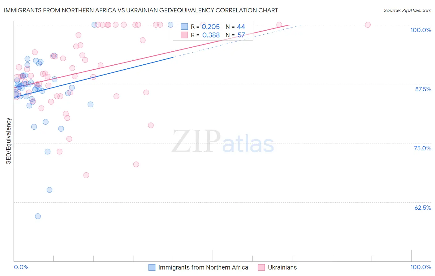 Immigrants from Northern Africa vs Ukrainian GED/Equivalency