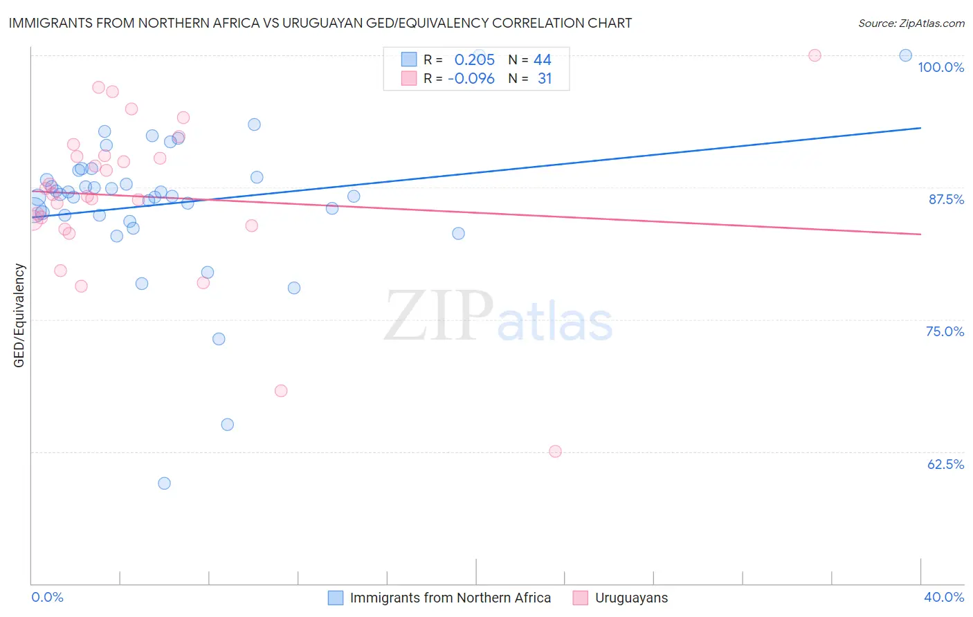 Immigrants from Northern Africa vs Uruguayan GED/Equivalency