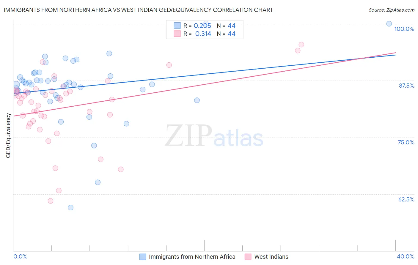 Immigrants from Northern Africa vs West Indian GED/Equivalency