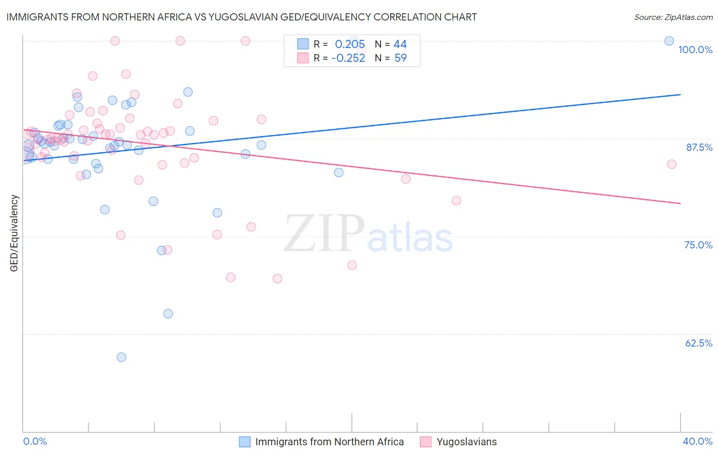 Immigrants from Northern Africa vs Yugoslavian GED/Equivalency