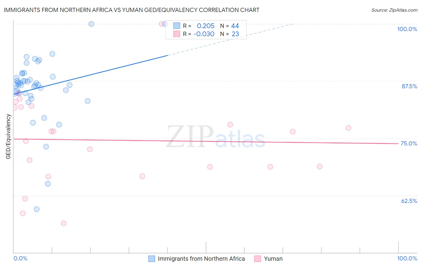 Immigrants from Northern Africa vs Yuman GED/Equivalency