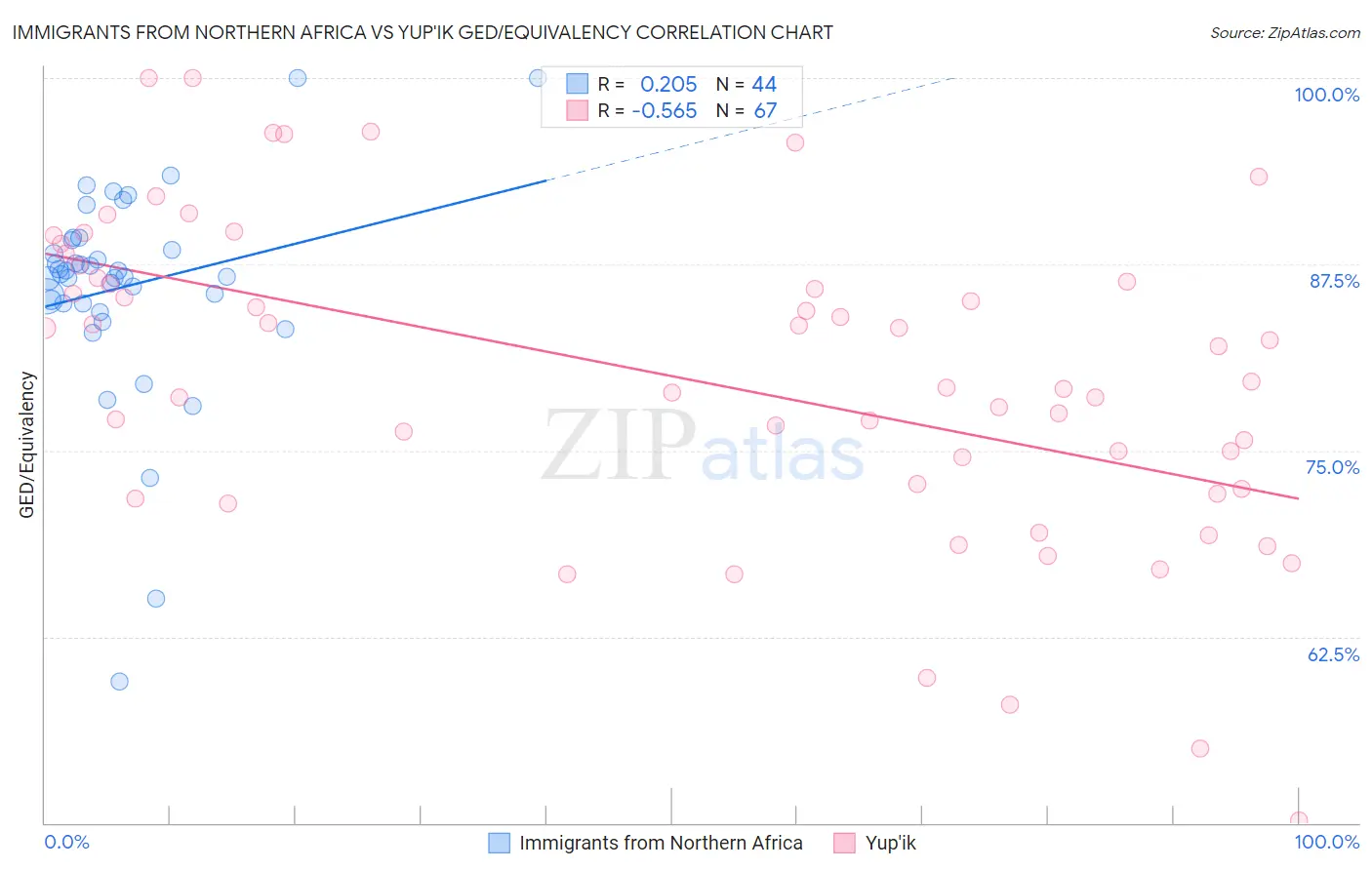 Immigrants from Northern Africa vs Yup'ik GED/Equivalency