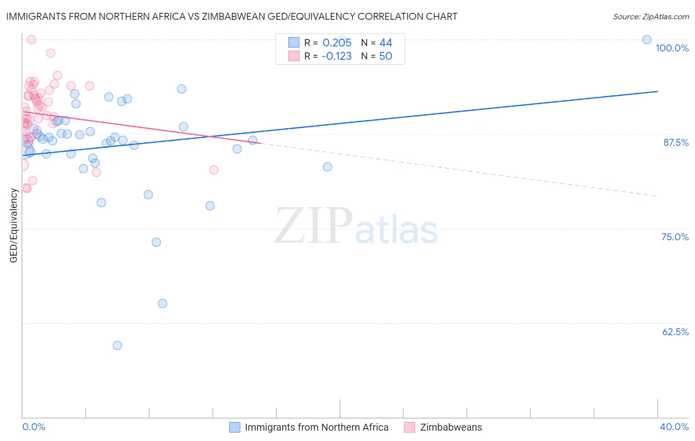 Immigrants from Northern Africa vs Zimbabwean GED/Equivalency