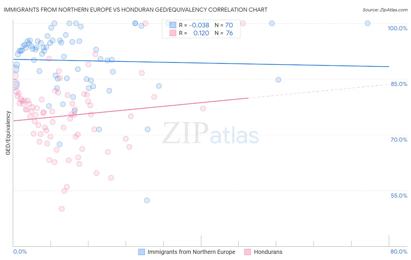 Immigrants from Northern Europe vs Honduran GED/Equivalency