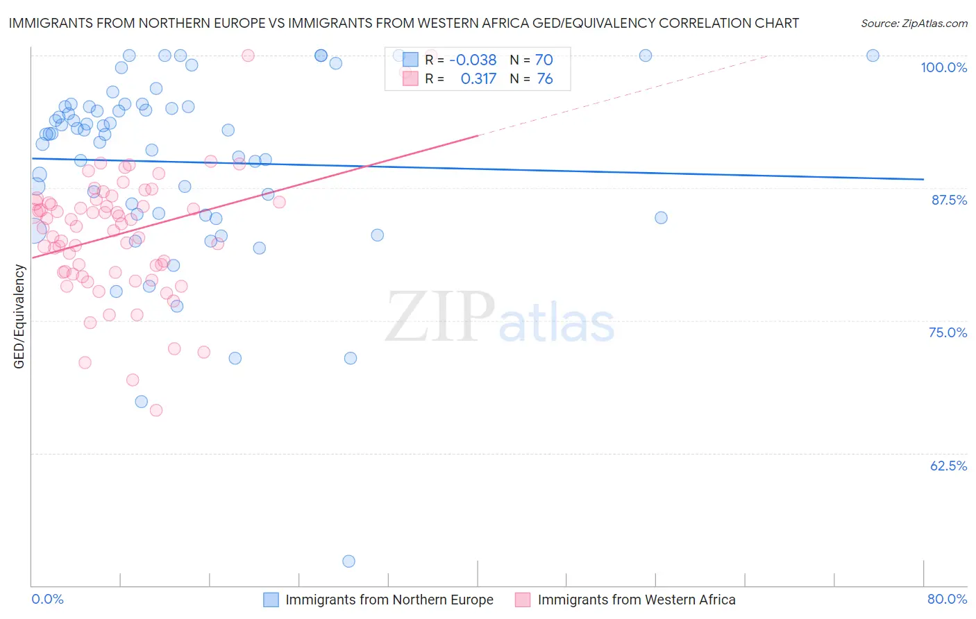 Immigrants from Northern Europe vs Immigrants from Western Africa GED/Equivalency