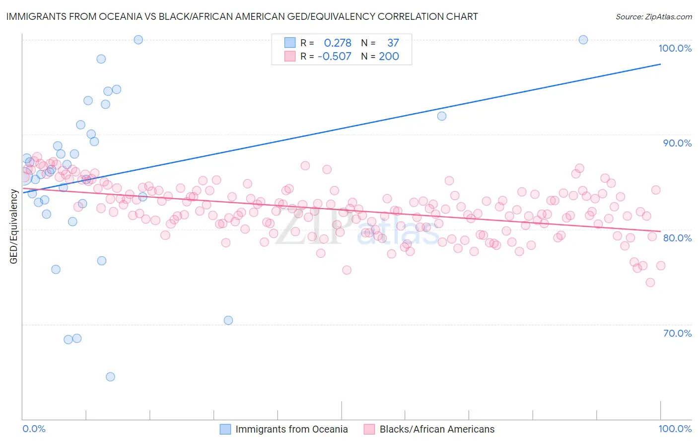 Immigrants from Oceania vs Black/African American GED/Equivalency