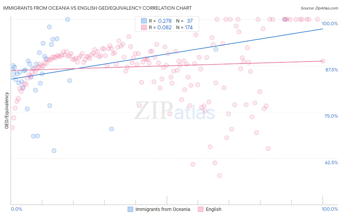 Immigrants from Oceania vs English GED/Equivalency