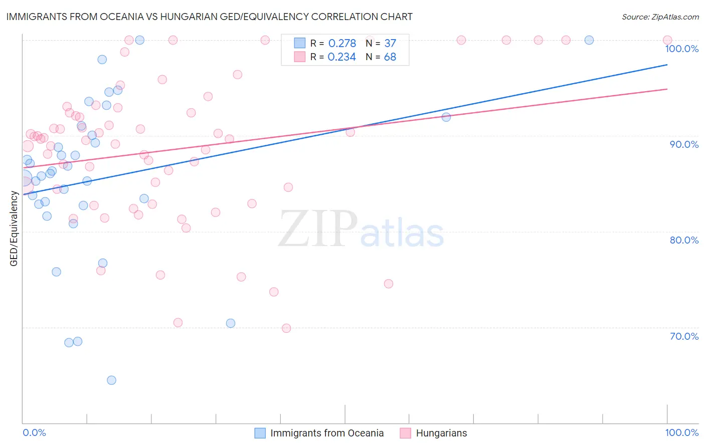 Immigrants from Oceania vs Hungarian GED/Equivalency