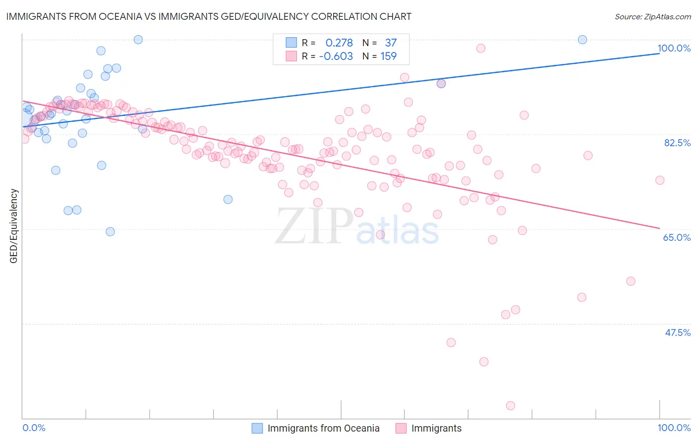 Immigrants from Oceania vs Immigrants GED/Equivalency