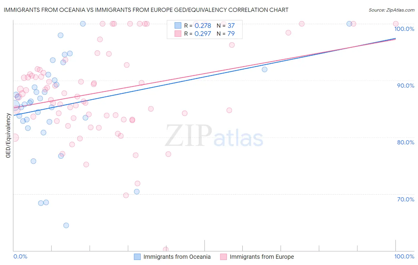 Immigrants from Oceania vs Immigrants from Europe GED/Equivalency