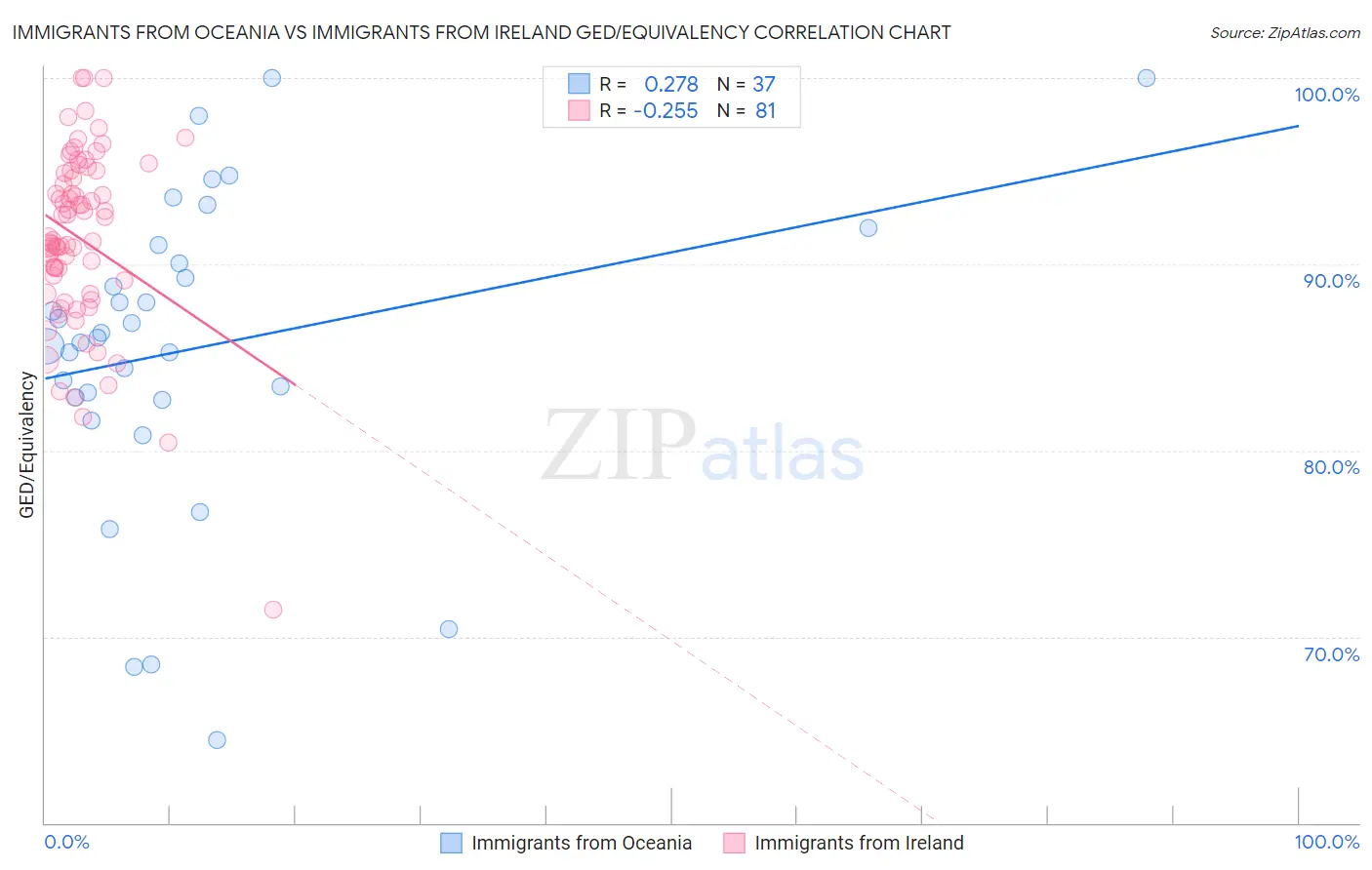 Immigrants from Oceania vs Immigrants from Ireland GED/Equivalency