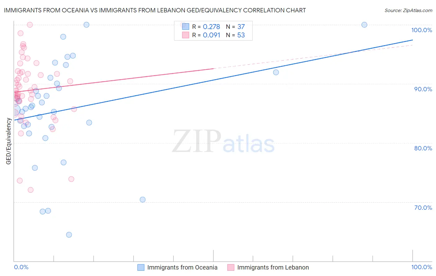 Immigrants from Oceania vs Immigrants from Lebanon GED/Equivalency