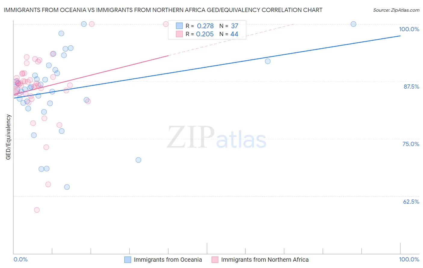 Immigrants from Oceania vs Immigrants from Northern Africa GED/Equivalency