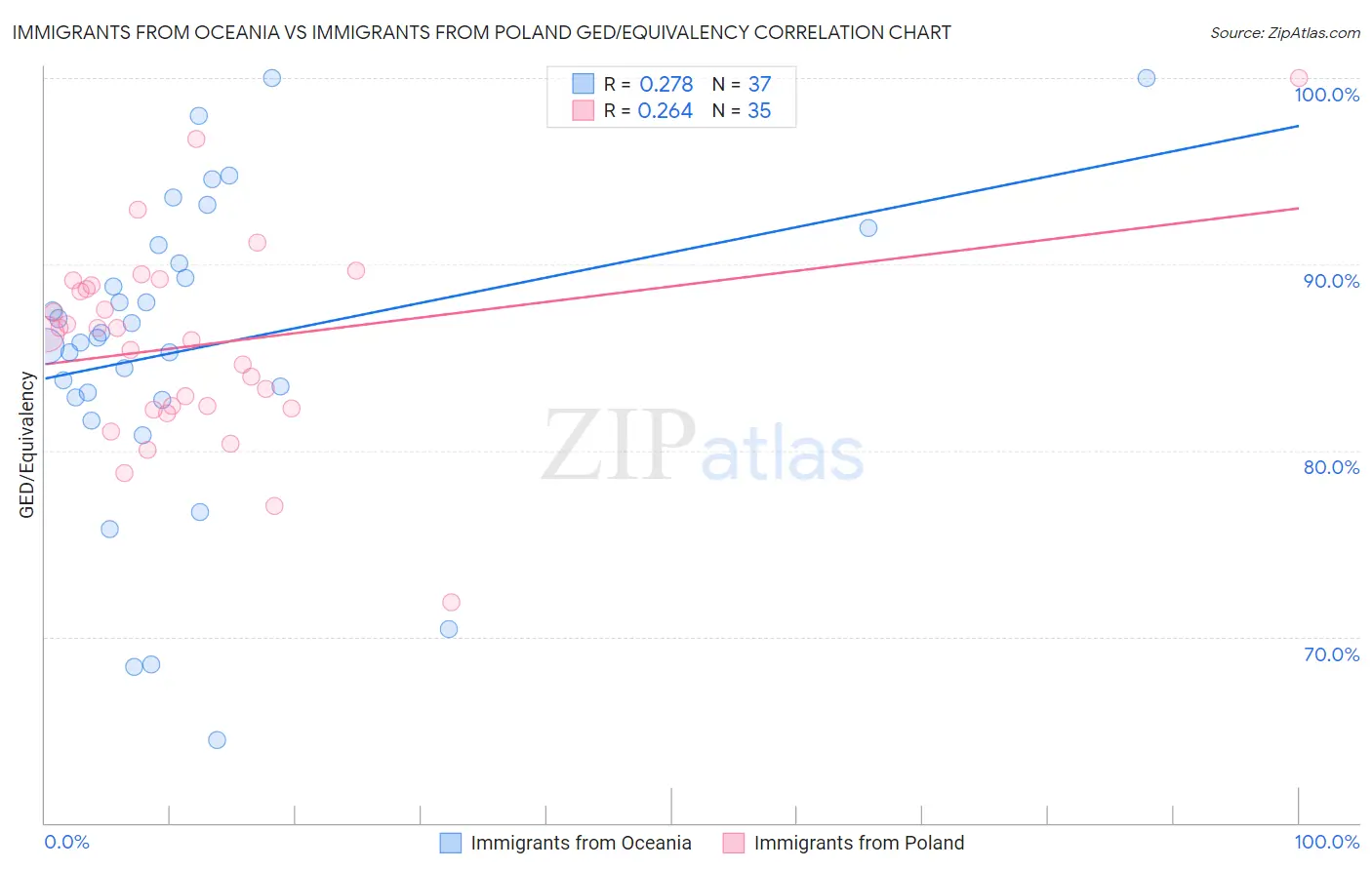 Immigrants from Oceania vs Immigrants from Poland GED/Equivalency