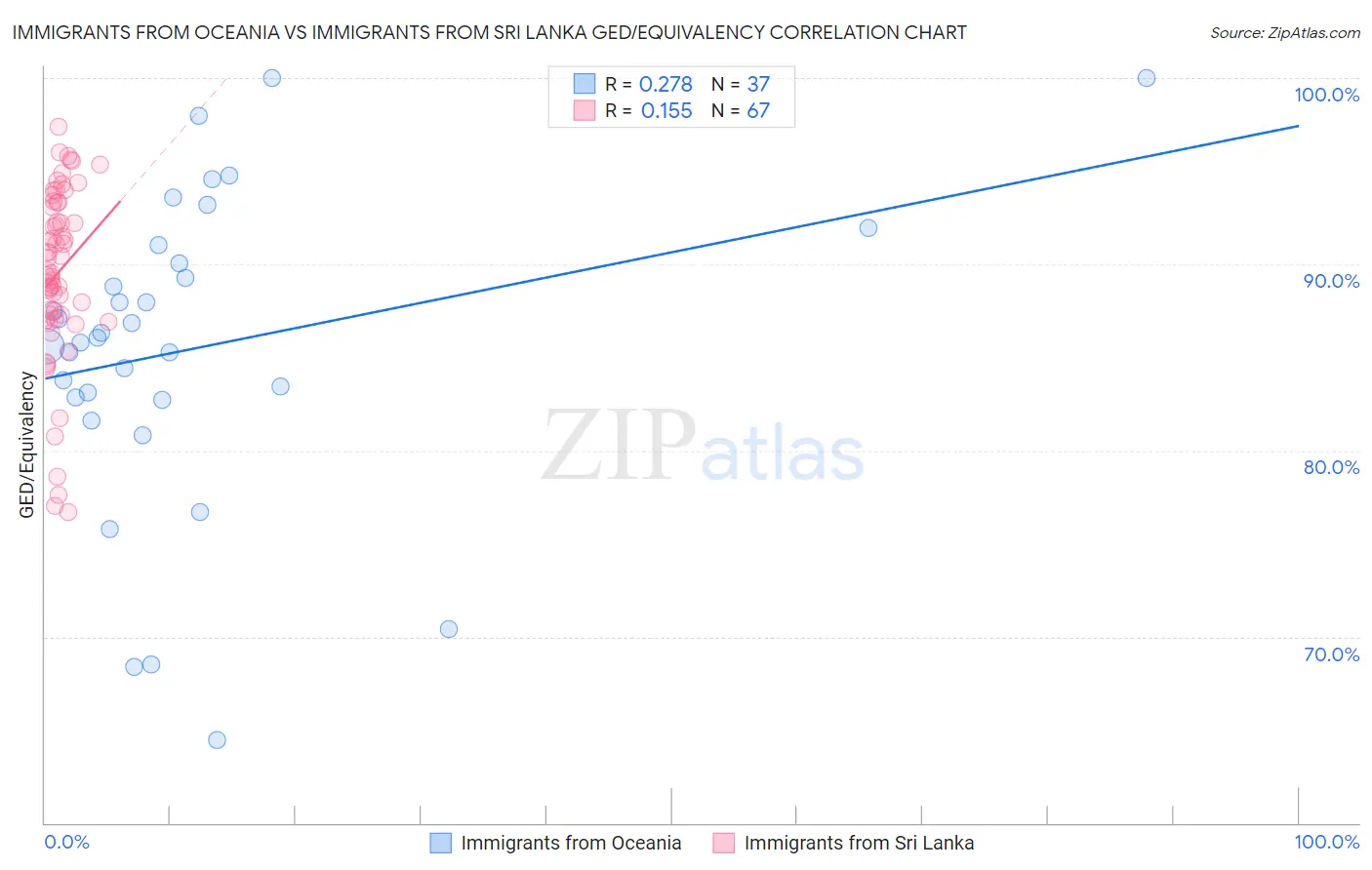 Immigrants from Oceania vs Immigrants from Sri Lanka GED/Equivalency