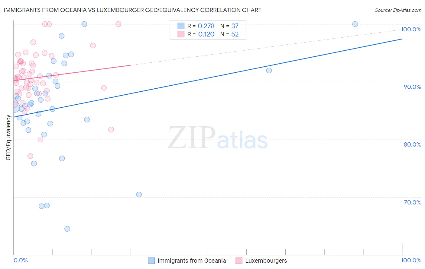 Immigrants from Oceania vs Luxembourger GED/Equivalency