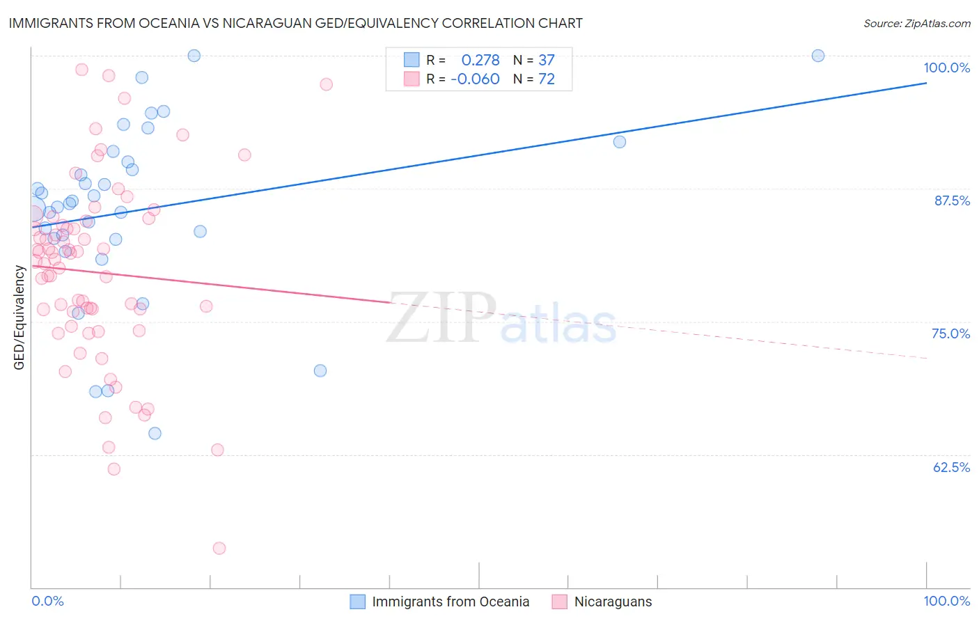 Immigrants from Oceania vs Nicaraguan GED/Equivalency