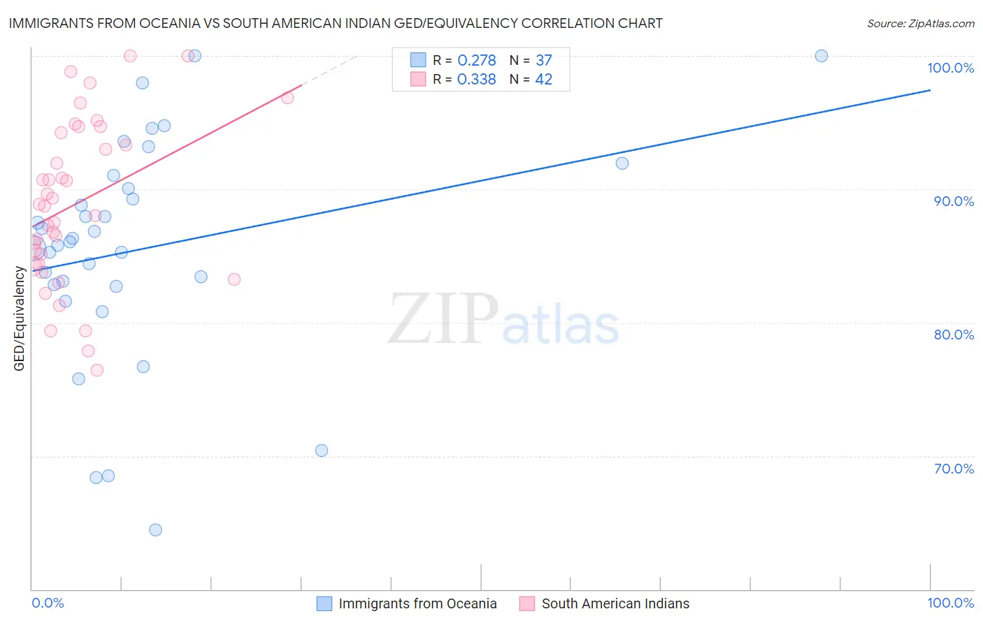 Immigrants from Oceania vs South American Indian GED/Equivalency