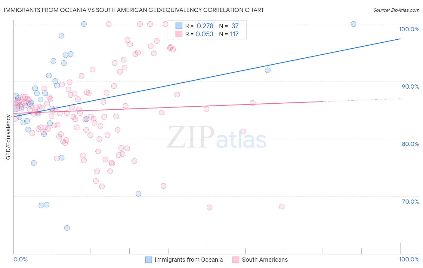 Immigrants from Oceania vs South American GED/Equivalency