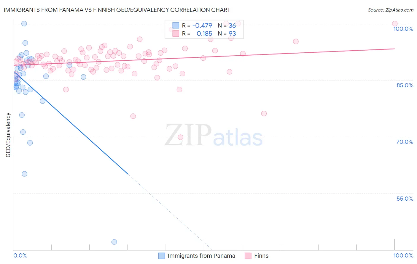 Immigrants from Panama vs Finnish GED/Equivalency