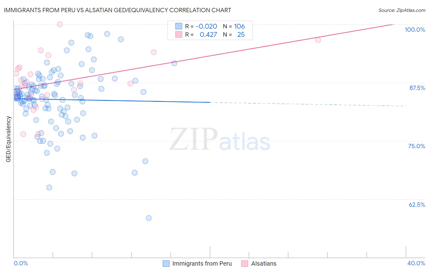 Immigrants from Peru vs Alsatian GED/Equivalency