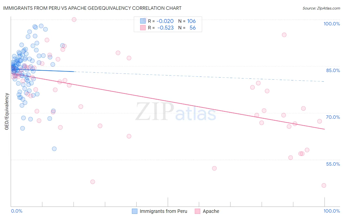 Immigrants from Peru vs Apache GED/Equivalency