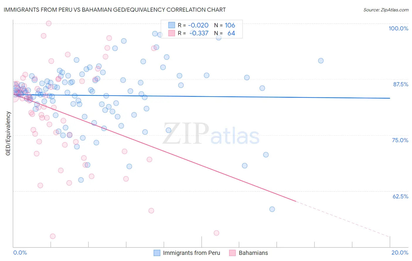 Immigrants from Peru vs Bahamian GED/Equivalency