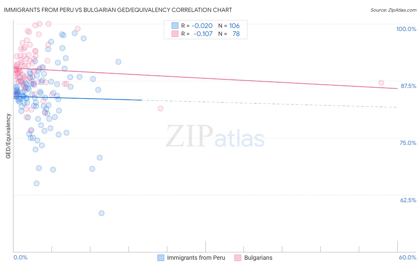 Immigrants from Peru vs Bulgarian GED/Equivalency