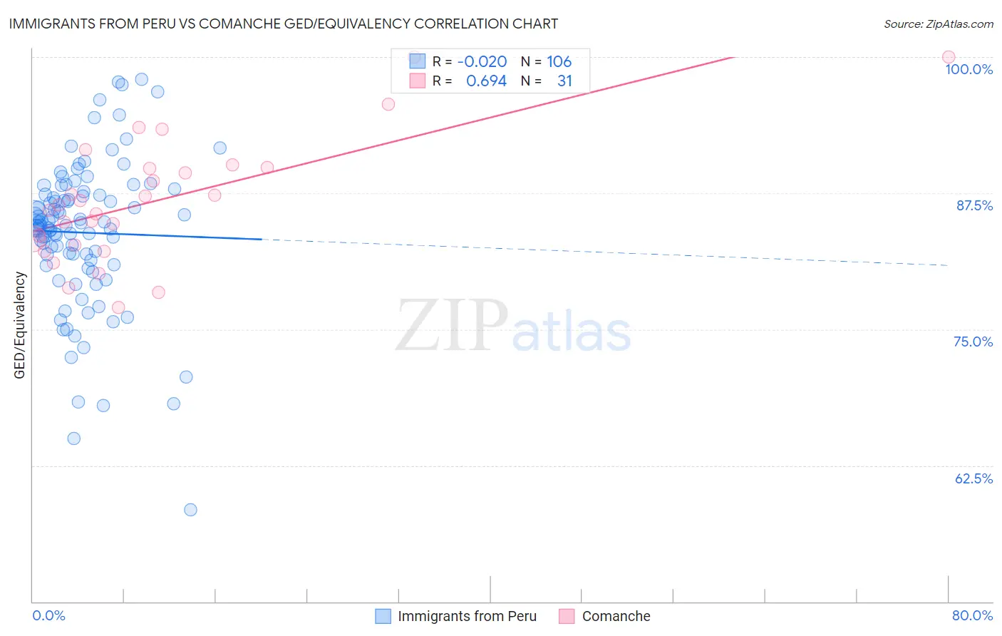 Immigrants from Peru vs Comanche GED/Equivalency