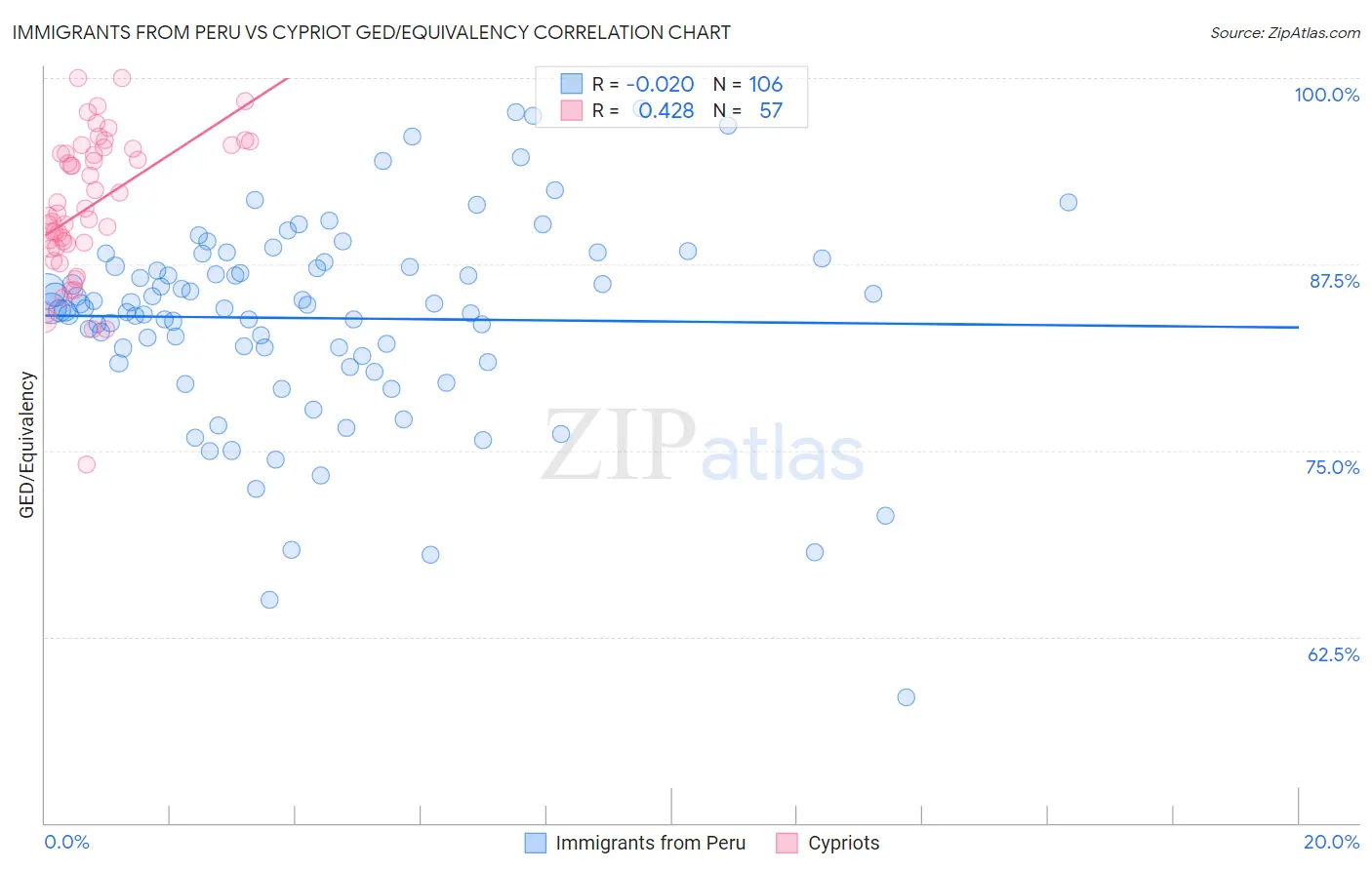 Immigrants from Peru vs Cypriot GED/Equivalency