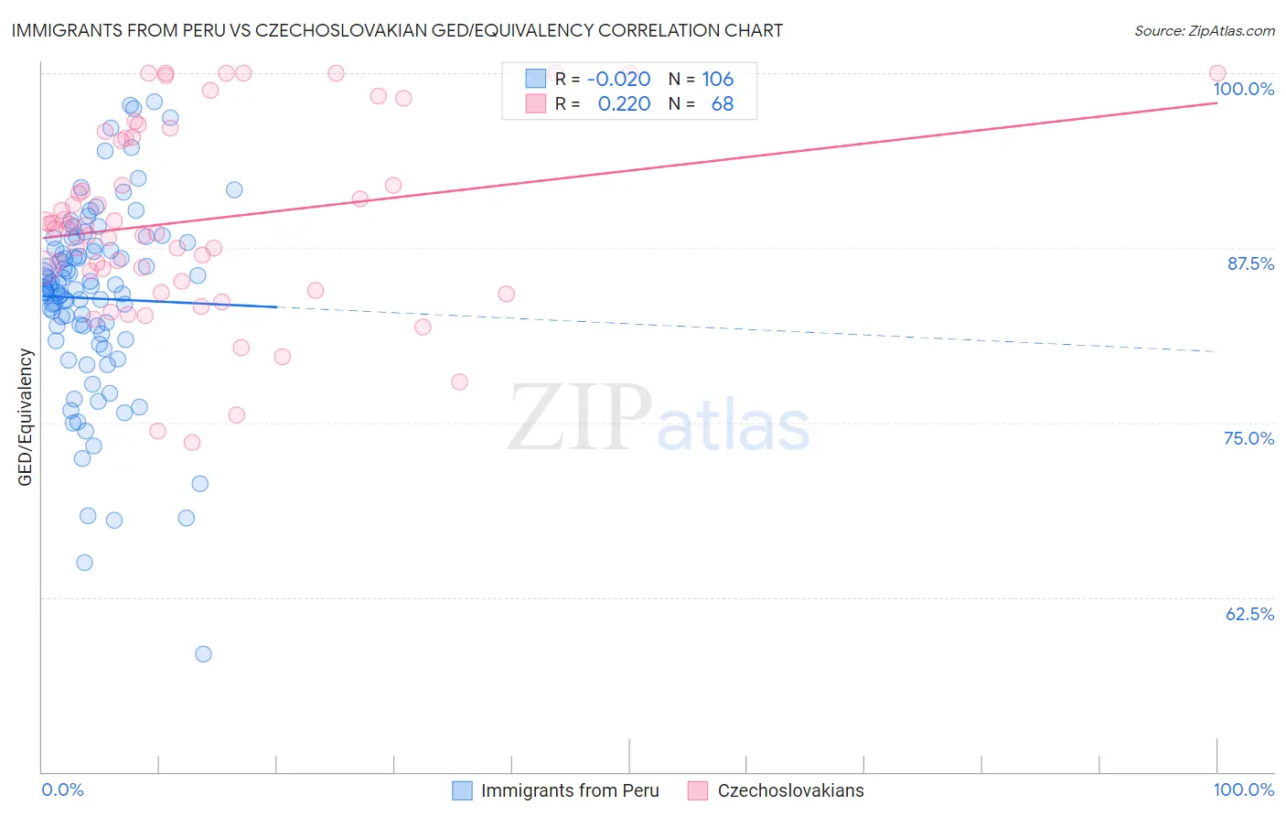 Immigrants from Peru vs Czechoslovakian GED/Equivalency