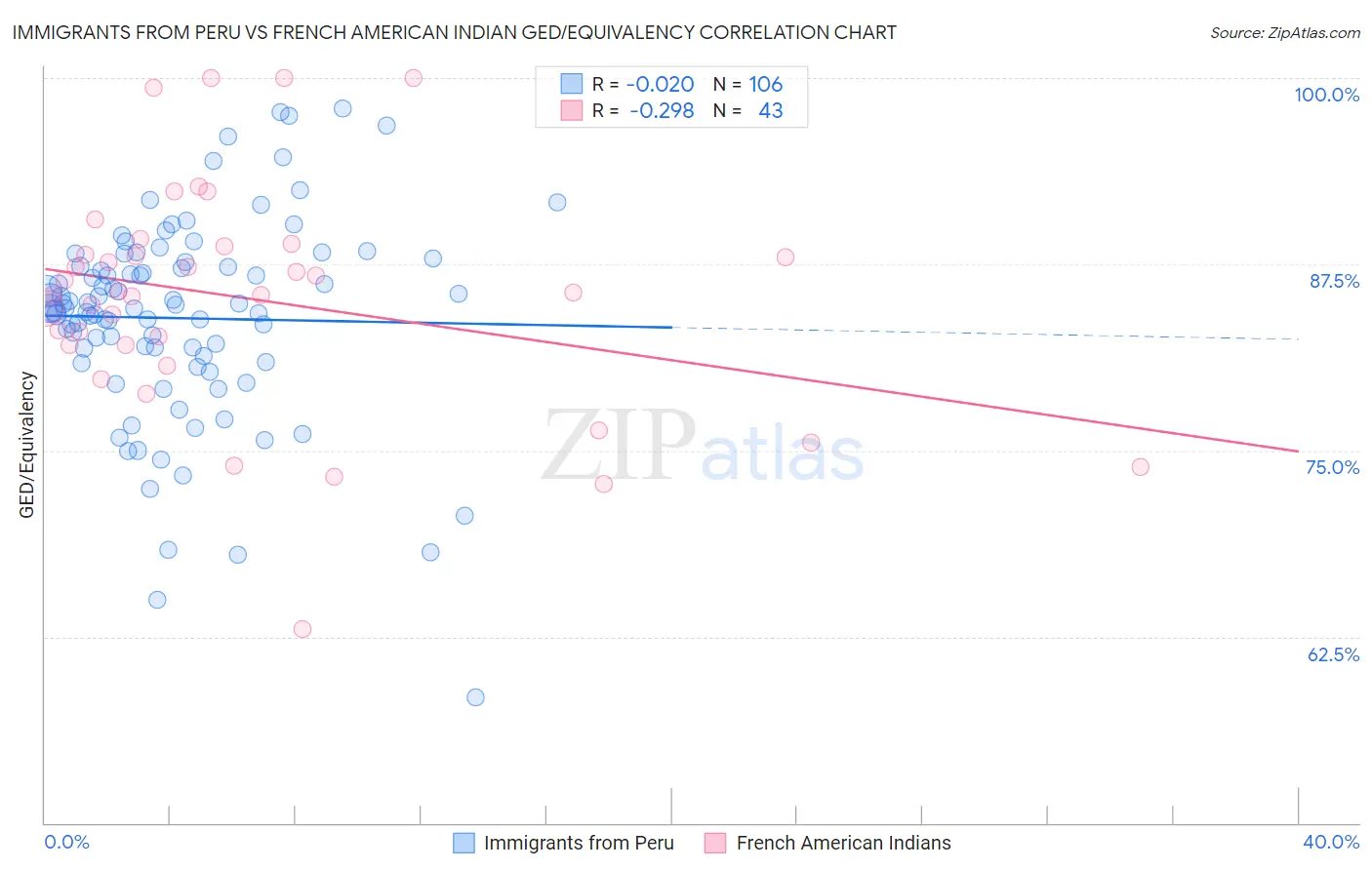Immigrants from Peru vs French American Indian GED/Equivalency