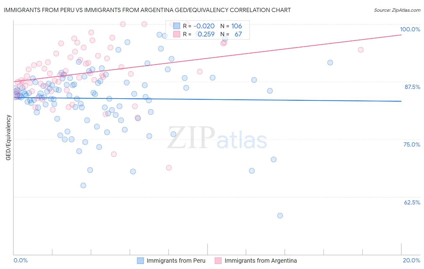 Immigrants from Peru vs Immigrants from Argentina GED/Equivalency