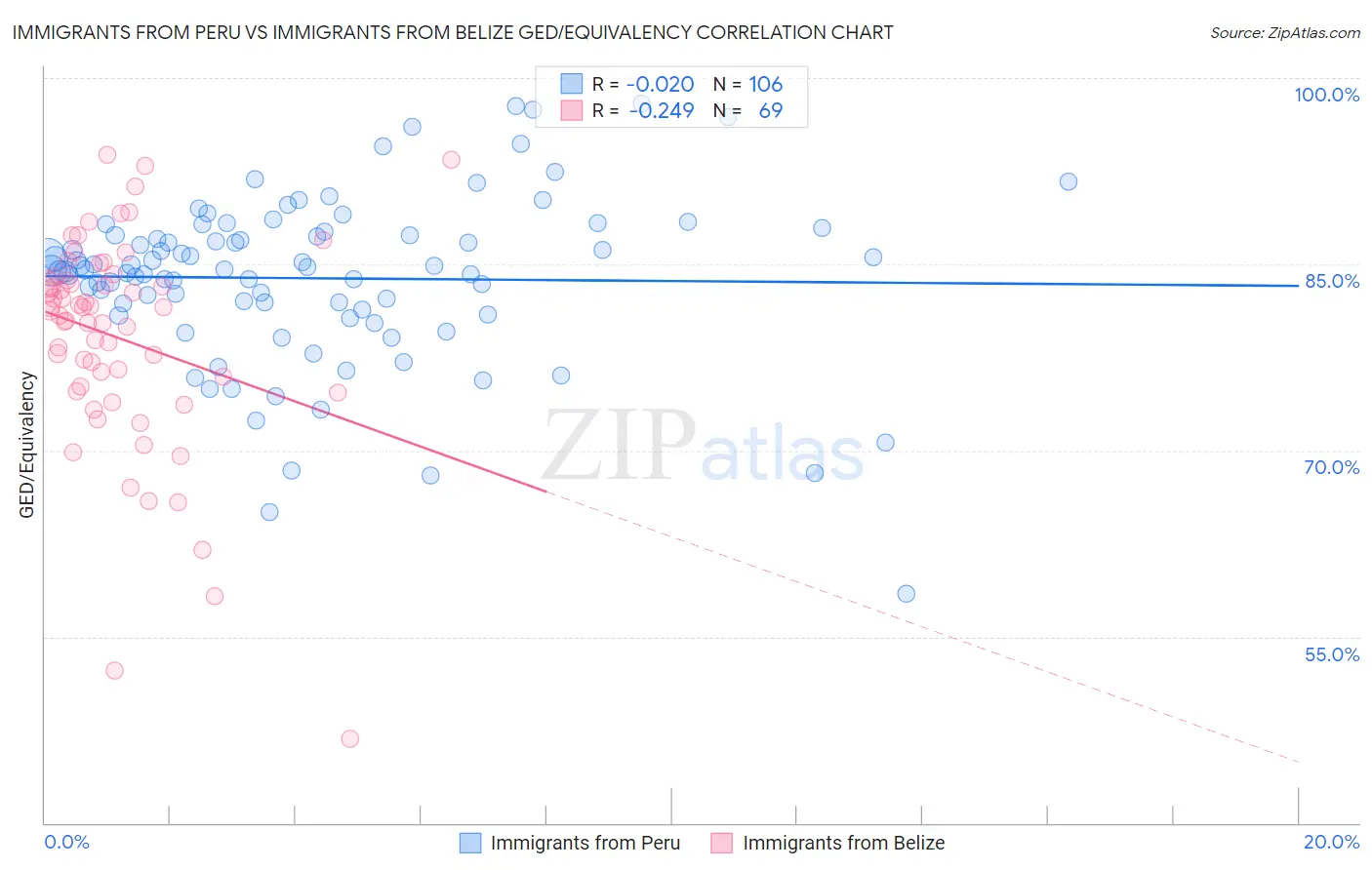 Immigrants from Peru vs Immigrants from Belize GED/Equivalency