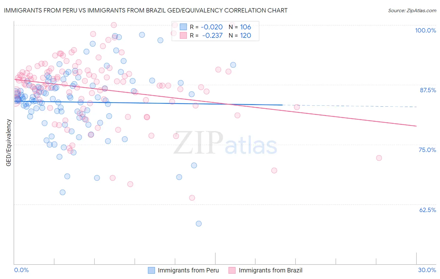 Immigrants from Peru vs Immigrants from Brazil GED/Equivalency