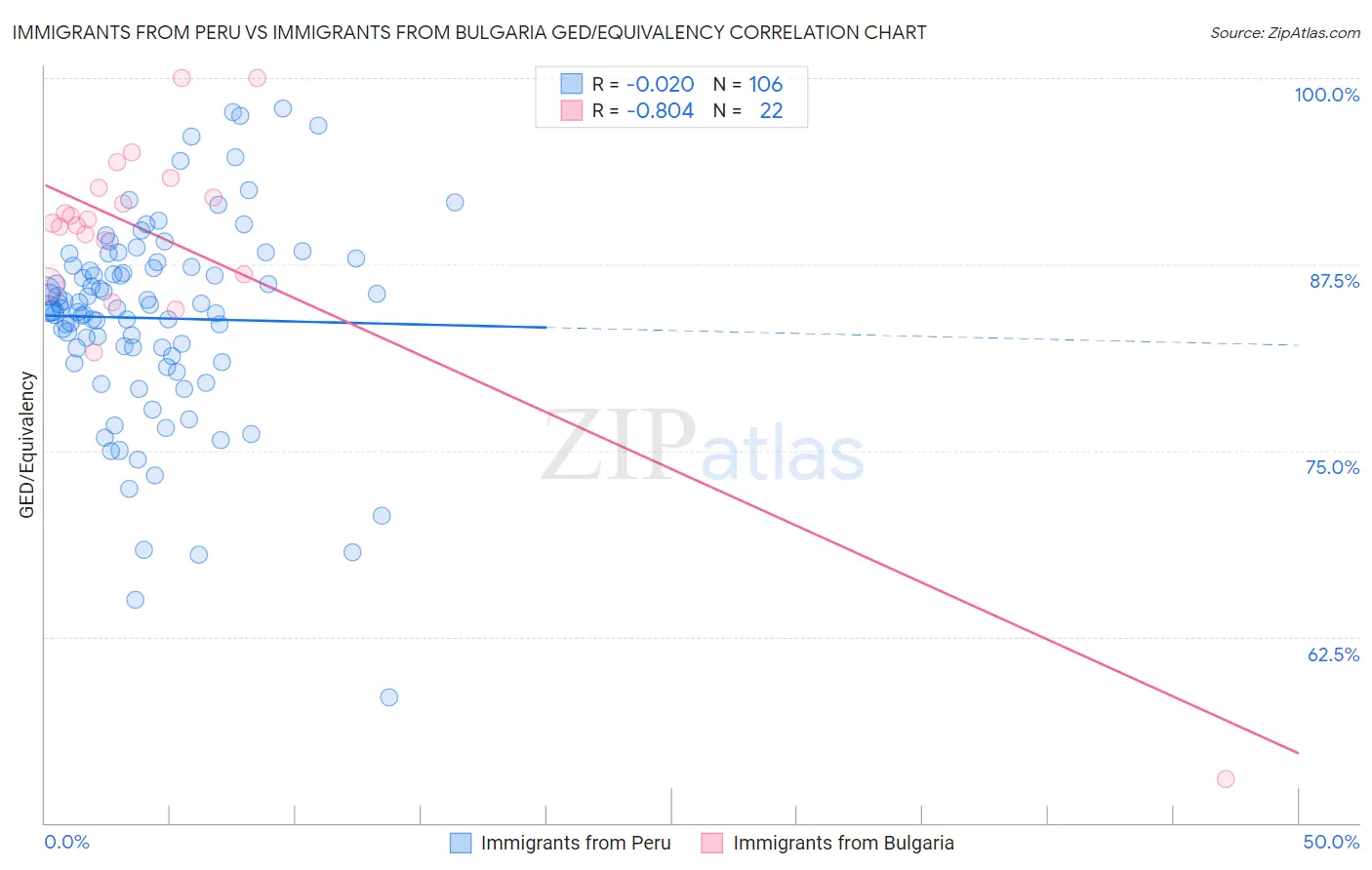 Immigrants from Peru vs Immigrants from Bulgaria GED/Equivalency