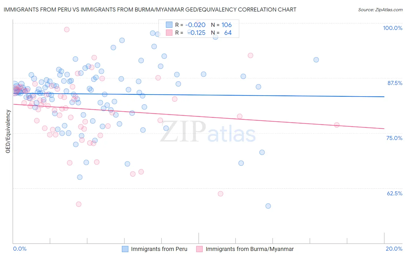 Immigrants from Peru vs Immigrants from Burma/Myanmar GED/Equivalency