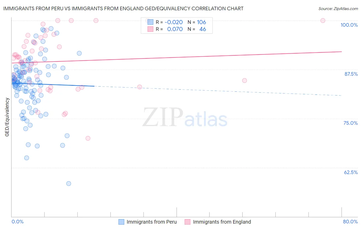 Immigrants from Peru vs Immigrants from England GED/Equivalency